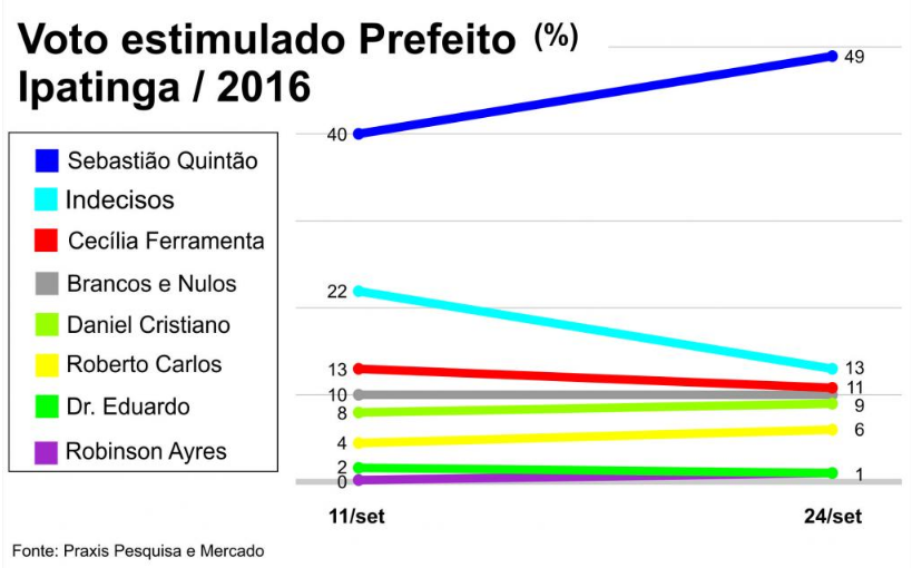 Pesquisa confirma Quintão permanece na frente em Ipatinga